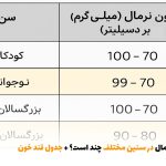 قند خون نرمال در سنین مختلف چند است؟ + جدول قند خون | بالسی مارکت