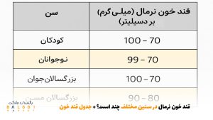 قند خون نرمال در سنین مختلف چند است؟ + جدول قند خون | بالسی مارکت