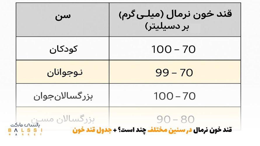 قند خون نرمال در سنین مختلف چند است؟ + جدول قند خون | بالسی مارکت